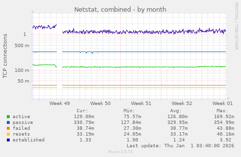 Netstat, combined