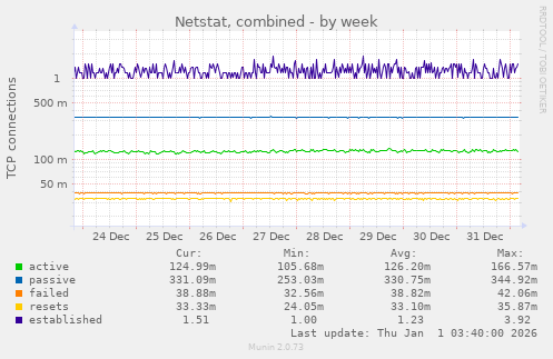 Netstat, combined
