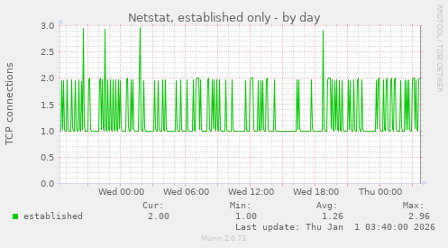 Netstat, established only