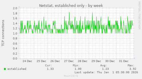 Netstat, established only