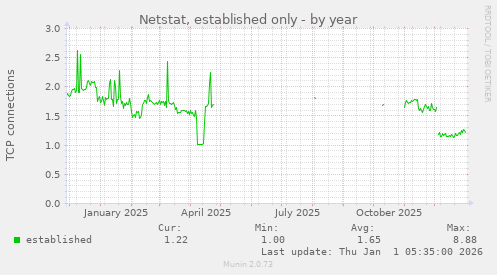 Netstat, established only