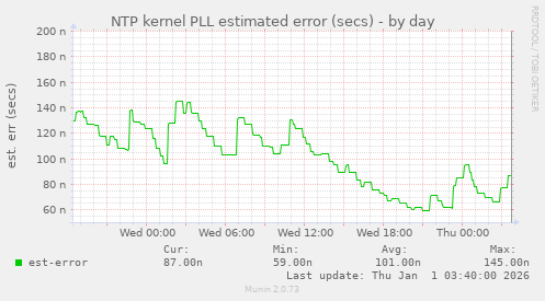 NTP kernel PLL estimated error (secs)