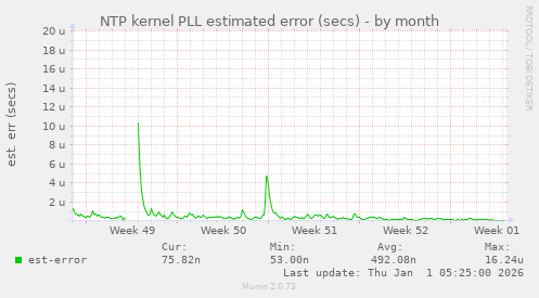NTP kernel PLL estimated error (secs)