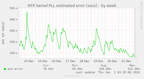 NTP kernel PLL estimated error (secs)