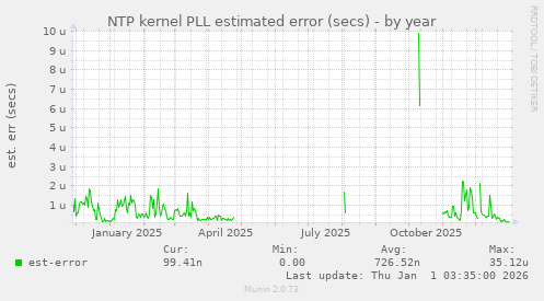 NTP kernel PLL estimated error (secs)