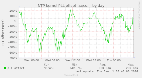 NTP kernel PLL offset (secs)