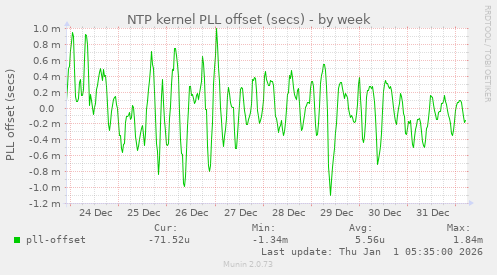 NTP kernel PLL offset (secs)