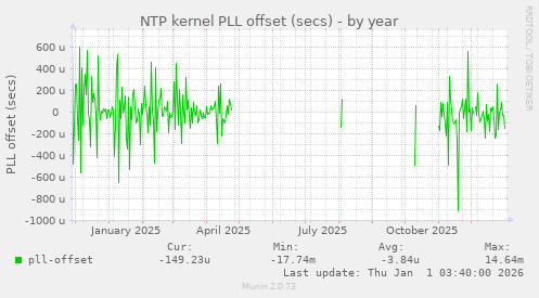 NTP kernel PLL offset (secs)