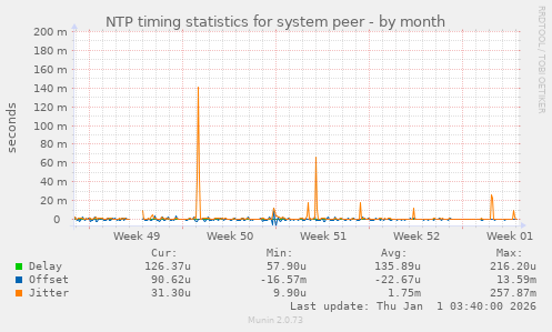 NTP timing statistics for system peer