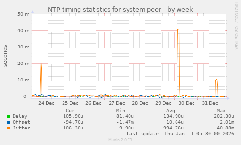 NTP timing statistics for system peer