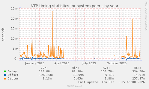 NTP timing statistics for system peer