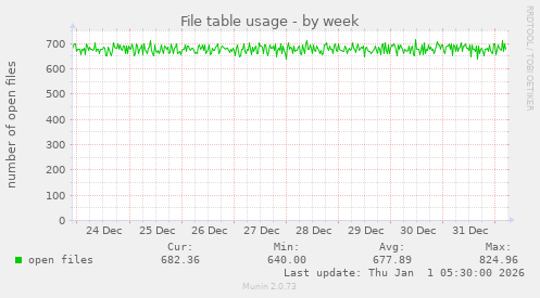 File table usage