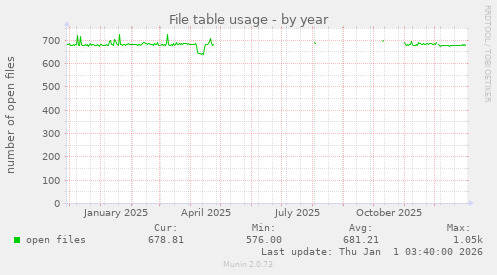 File table usage