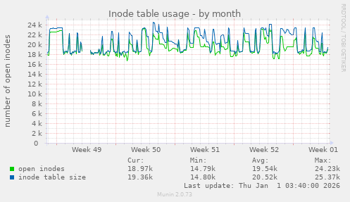 Inode table usage