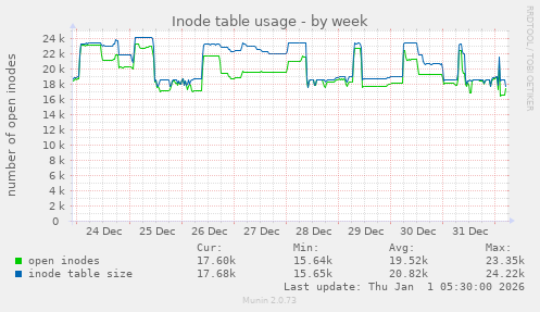 Inode table usage