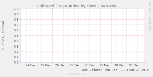 Unbound DNS queries by class