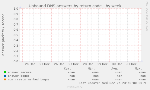 Unbound DNS answers by return code