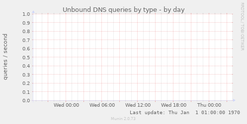 Unbound DNS queries by type