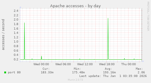 Apache accesses