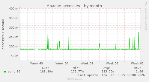 Apache accesses
