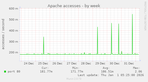 Apache accesses