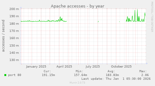 Apache accesses