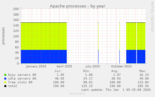 Apache processes
