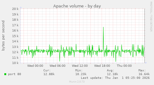 Apache volume