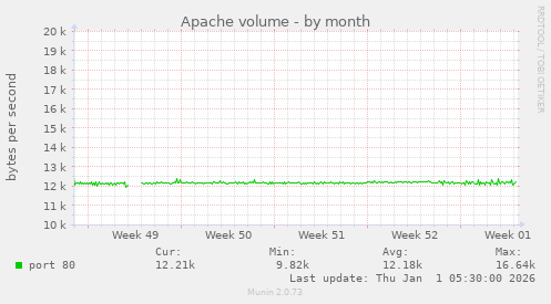 Apache volume