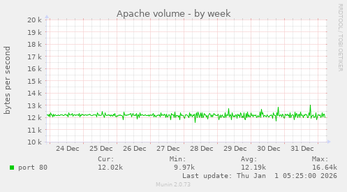 Apache volume