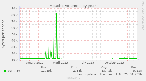 Apache volume