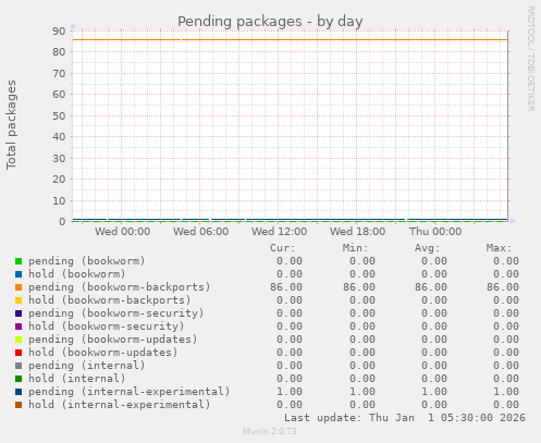 Pending packages