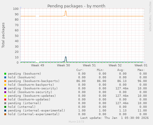 Pending packages