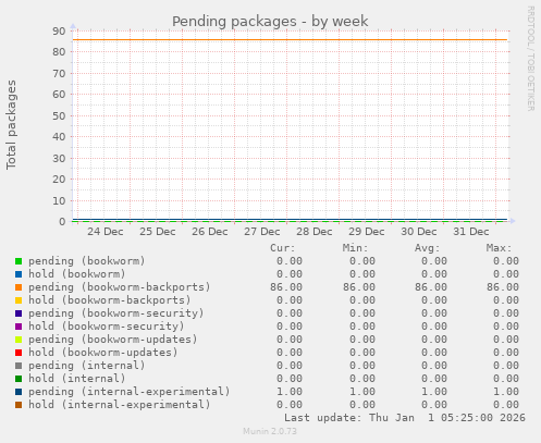 Pending packages