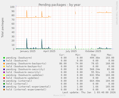 Pending packages