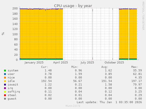 CPU usage