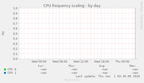 CPU frequency scaling