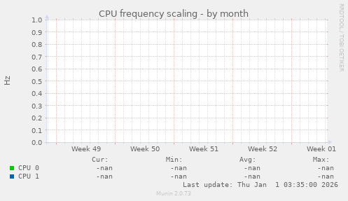 CPU frequency scaling