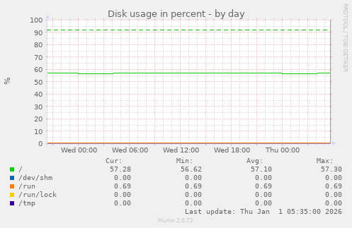 Disk usage in percent