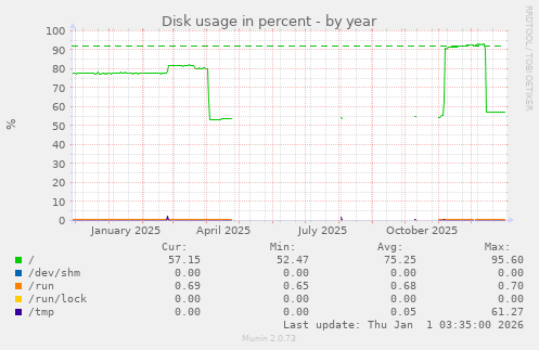 Disk usage in percent