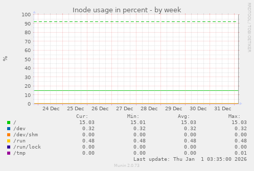 Inode usage in percent