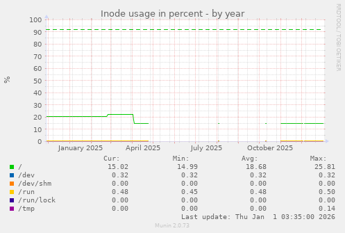 Inode usage in percent