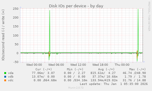 Disk IOs per device