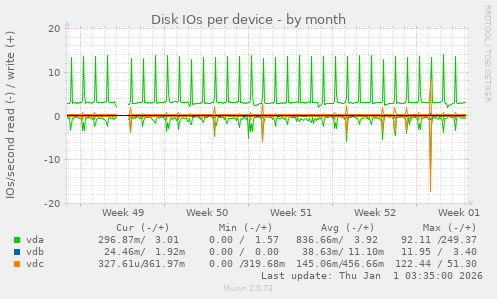 Disk IOs per device