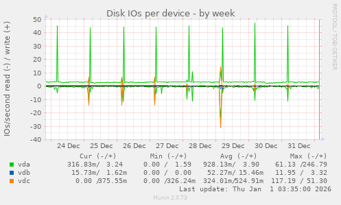 Disk IOs per device