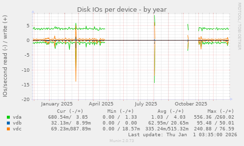 Disk IOs per device