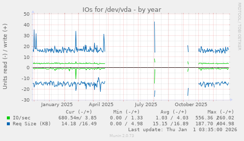 IOs for /dev/vda