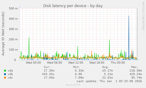 Disk latency per device