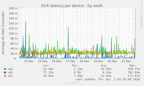 Disk latency per device
