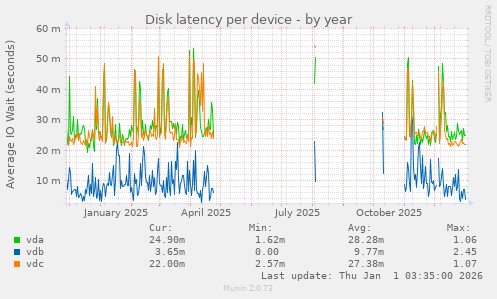 Disk latency per device